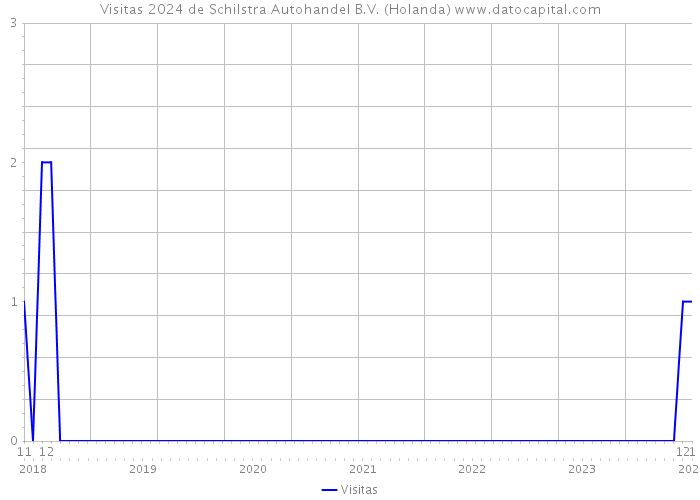 Visitas 2024 de Schilstra Autohandel B.V. (Holanda) 
