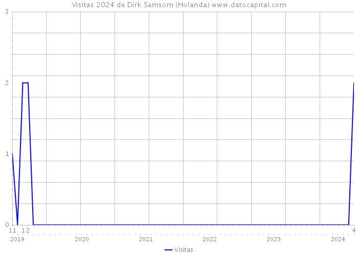 Visitas 2024 de Dirk Samsom (Holanda) 