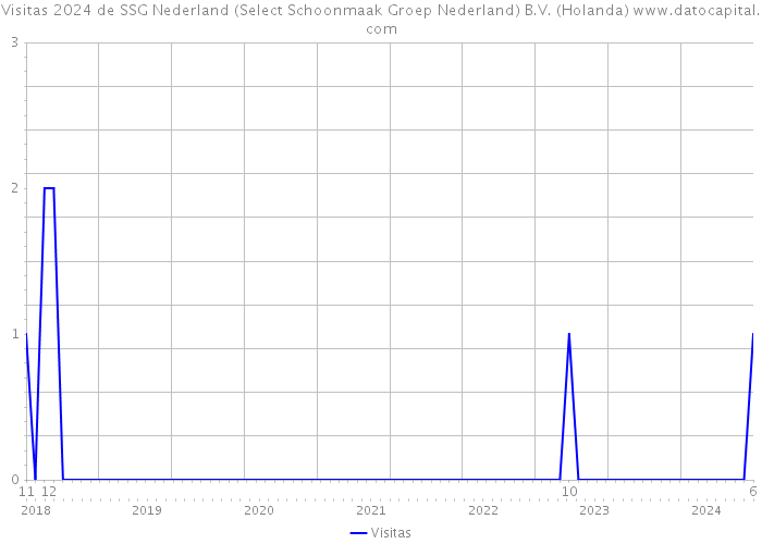 Visitas 2024 de SSG Nederland (Select Schoonmaak Groep Nederland) B.V. (Holanda) 