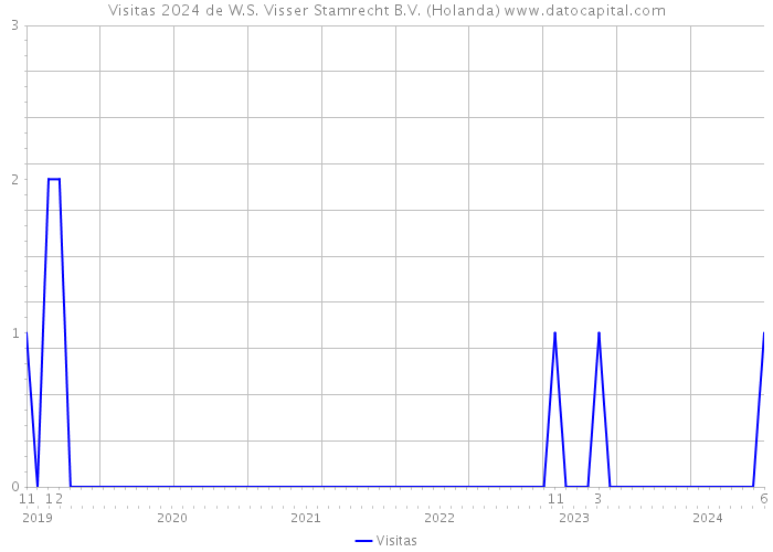 Visitas 2024 de W.S. Visser Stamrecht B.V. (Holanda) 