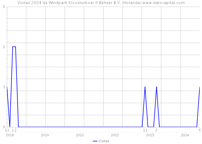 Visitas 2024 de Windpark Kloosterboer II Beheer B.V. (Holanda) 