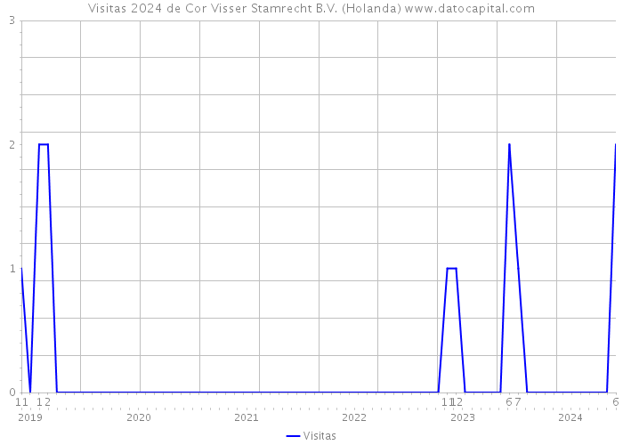 Visitas 2024 de Cor Visser Stamrecht B.V. (Holanda) 