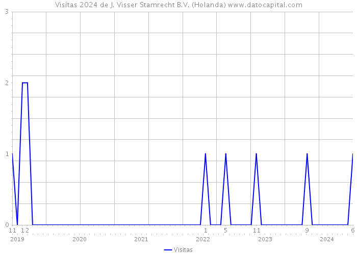 Visitas 2024 de J. Visser Stamrecht B.V. (Holanda) 