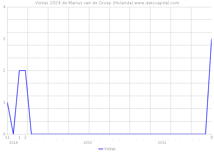 Visitas 2024 de Marius van de Groep (Holanda) 