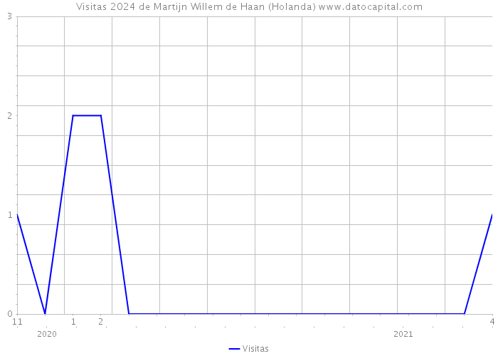 Visitas 2024 de Martijn Willem de Haan (Holanda) 