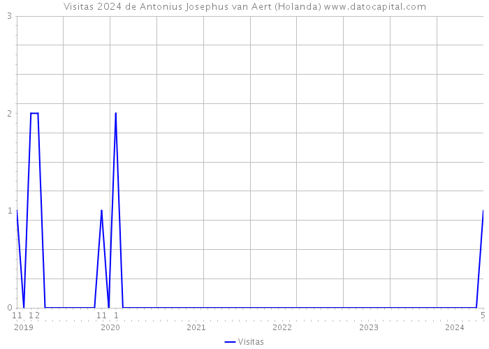 Visitas 2024 de Antonius Josephus van Aert (Holanda) 