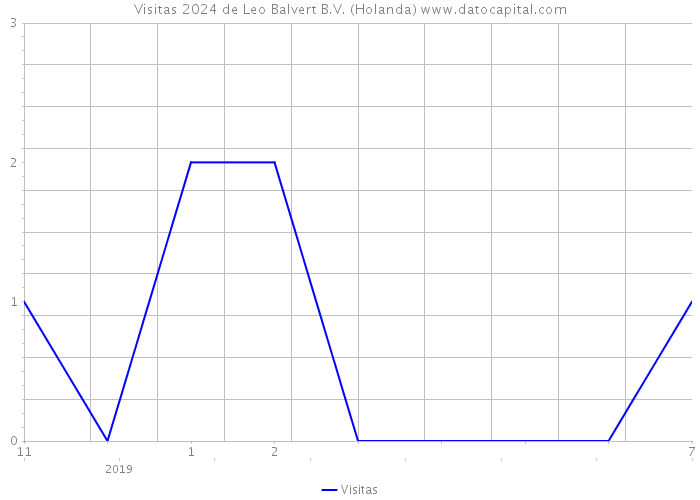 Visitas 2024 de Leo Balvert B.V. (Holanda) 