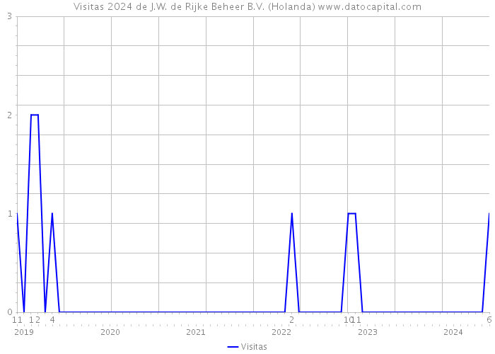 Visitas 2024 de J.W. de Rijke Beheer B.V. (Holanda) 