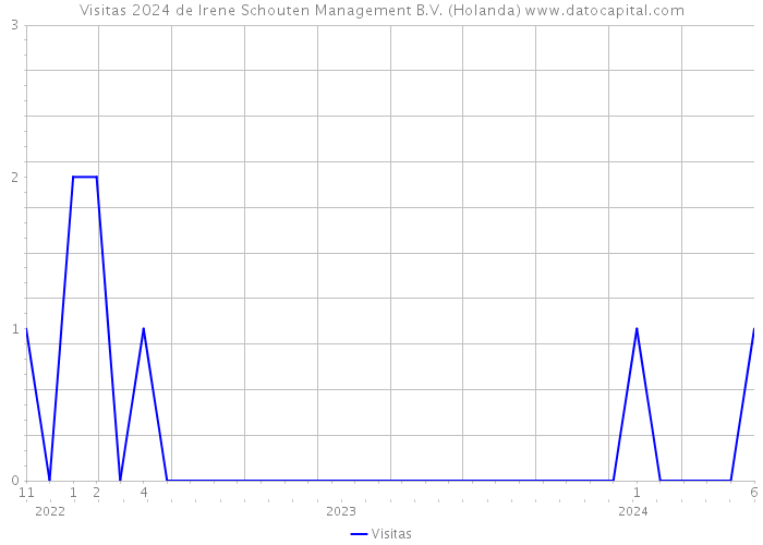 Visitas 2024 de Irene Schouten Management B.V. (Holanda) 