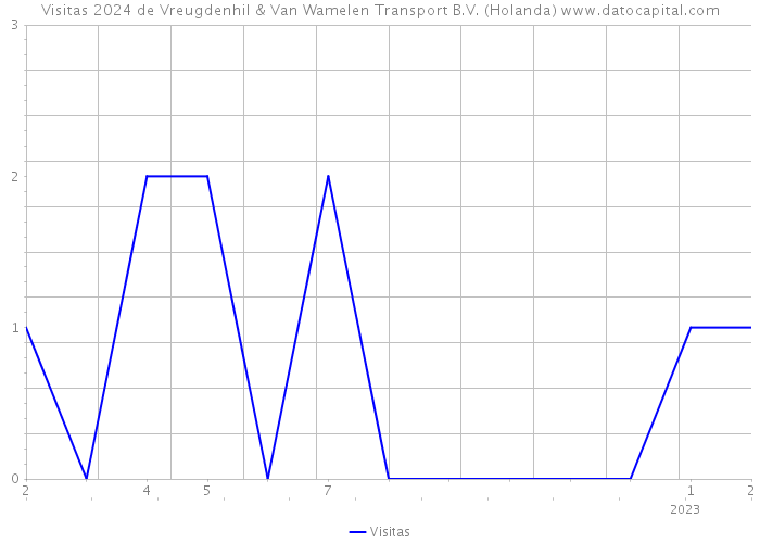 Visitas 2024 de Vreugdenhil & Van Wamelen Transport B.V. (Holanda) 