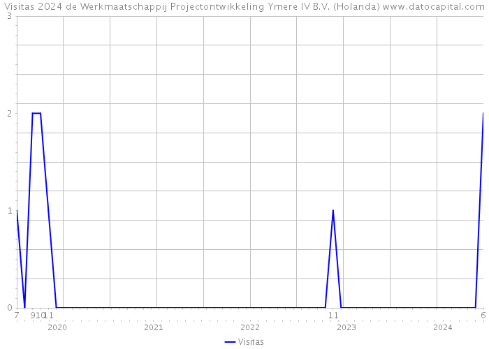 Visitas 2024 de Werkmaatschappij Projectontwikkeling Ymere IV B.V. (Holanda) 