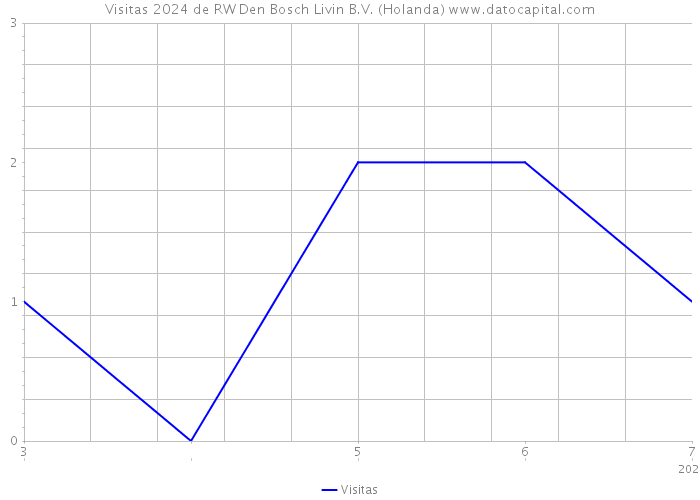 Visitas 2024 de RW Den Bosch Livin B.V. (Holanda) 