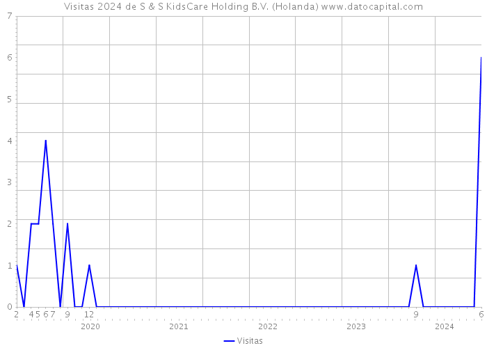 Visitas 2024 de S & S KidsCare Holding B.V. (Holanda) 