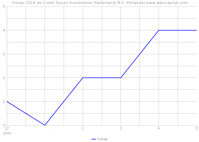 Visitas 2024 de Credit Suisse Investments (Nederland) B.V. (Holanda) 
