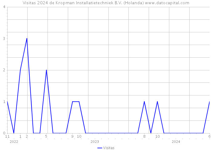 Visitas 2024 de Kropman Installatietechniek B.V. (Holanda) 