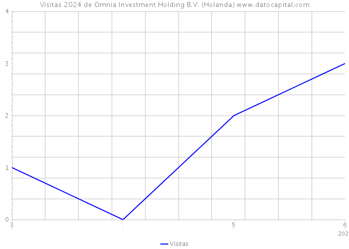 Visitas 2024 de Omnia Investment Holding B.V. (Holanda) 
