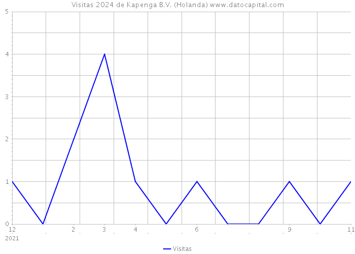 Visitas 2024 de Kapenga B.V. (Holanda) 