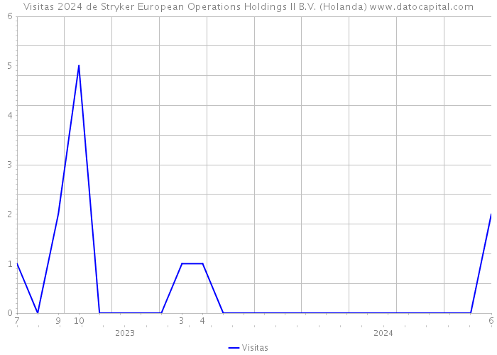 Visitas 2024 de Stryker European Operations Holdings II B.V. (Holanda) 