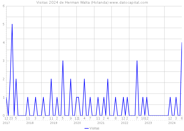 Visitas 2024 de Herman Walta (Holanda) 