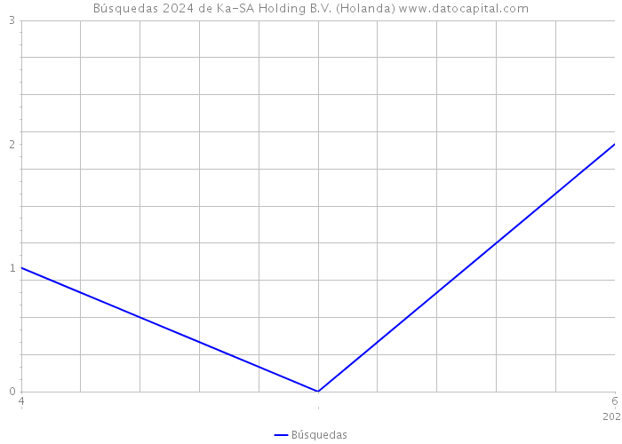 Búsquedas 2024 de Ka-SA Holding B.V. (Holanda) 