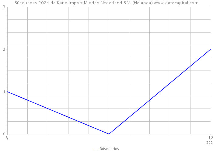 Búsquedas 2024 de Kano Import Midden Nederland B.V. (Holanda) 