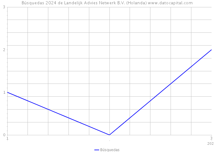 Búsquedas 2024 de Landelijk Advies Netwerk B.V. (Holanda) 