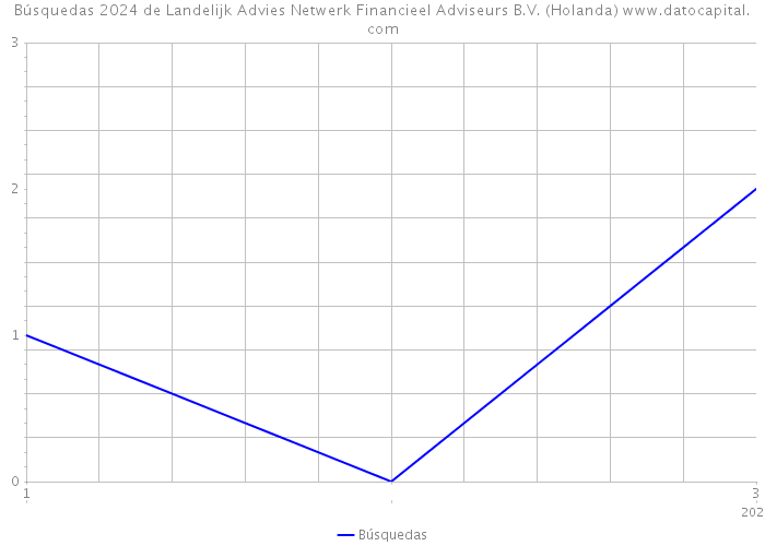 Búsquedas 2024 de Landelijk Advies Netwerk Financieel Adviseurs B.V. (Holanda) 