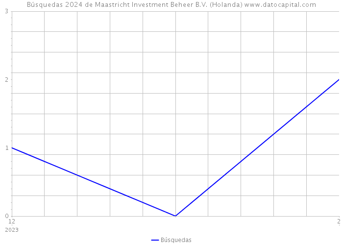 Búsquedas 2024 de Maastricht Investment Beheer B.V. (Holanda) 