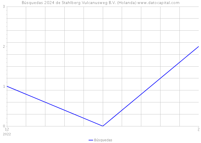 Búsquedas 2024 de Stahlberg Vulcanusweg B.V. (Holanda) 