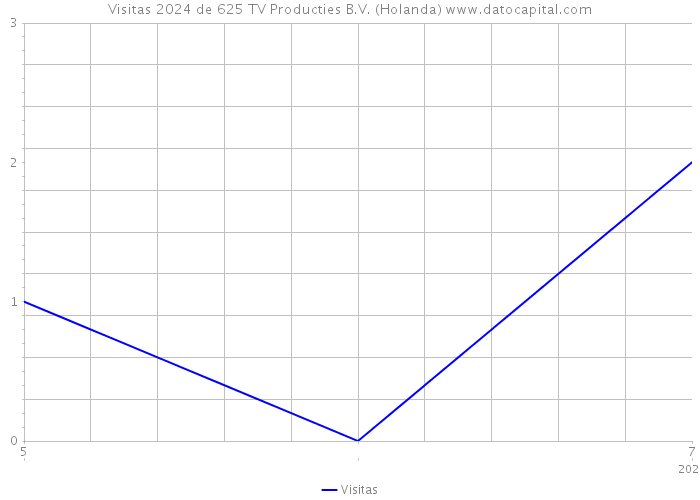 Visitas 2024 de 625 TV Producties B.V. (Holanda) 