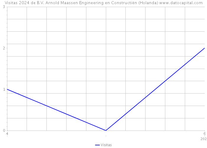 Visitas 2024 de B.V. Arnold Maassen Engineering en Constructiën (Holanda) 