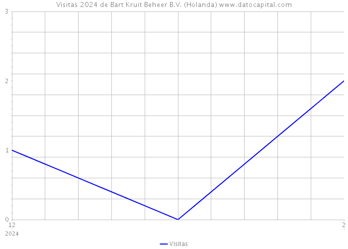 Visitas 2024 de Bart Kruit Beheer B.V. (Holanda) 