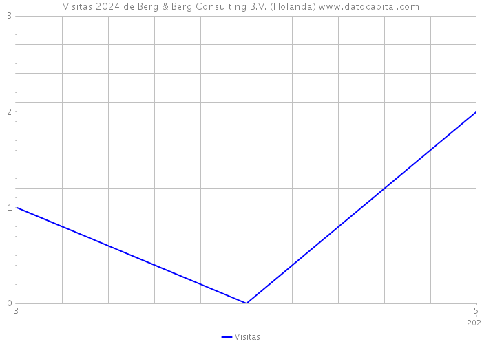 Visitas 2024 de Berg & Berg Consulting B.V. (Holanda) 