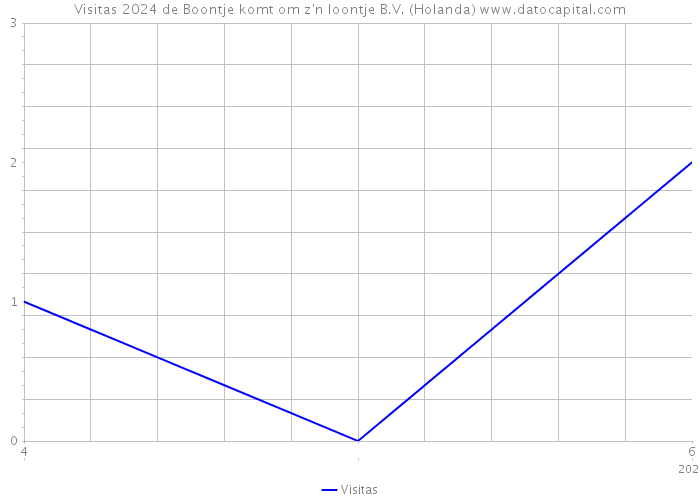 Visitas 2024 de Boontje komt om z'n loontje B.V. (Holanda) 