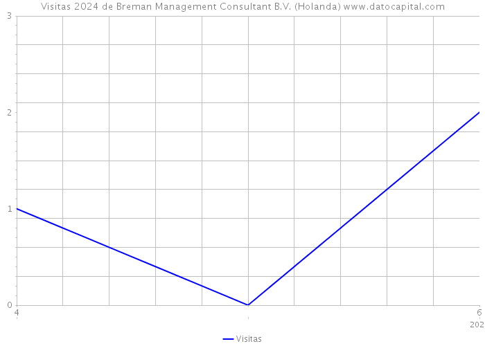 Visitas 2024 de Breman Management Consultant B.V. (Holanda) 