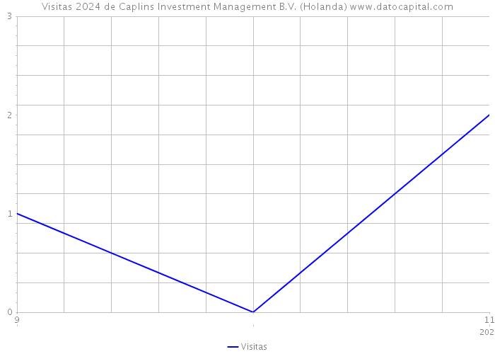 Visitas 2024 de Caplins Investment Management B.V. (Holanda) 