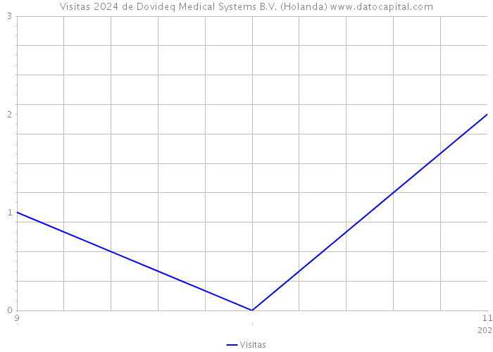 Visitas 2024 de Dovideq Medical Systems B.V. (Holanda) 