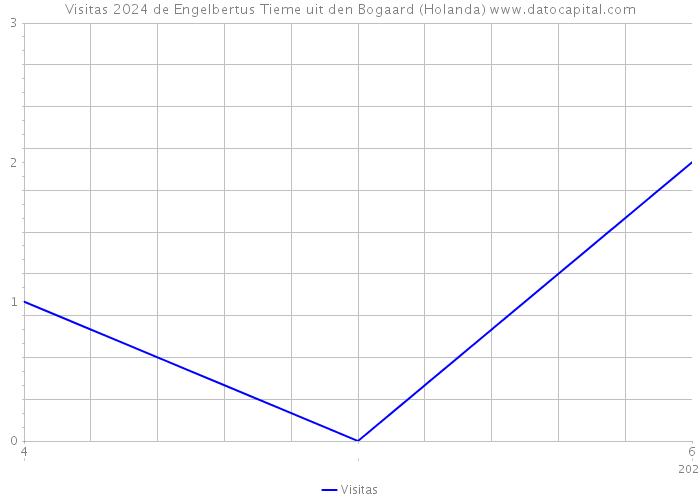 Visitas 2024 de Engelbertus Tieme uit den Bogaard (Holanda) 