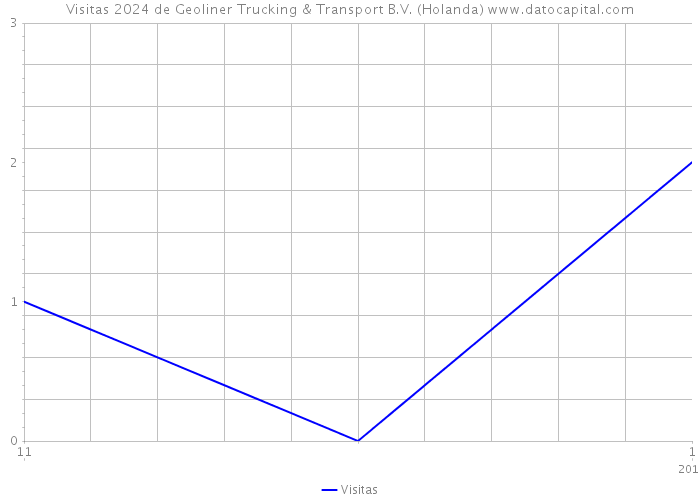 Visitas 2024 de Geoliner Trucking & Transport B.V. (Holanda) 