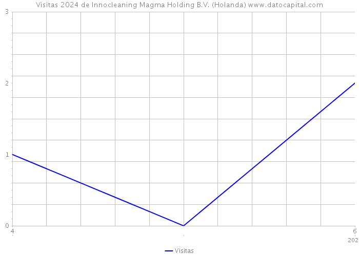 Visitas 2024 de Innocleaning Magma Holding B.V. (Holanda) 