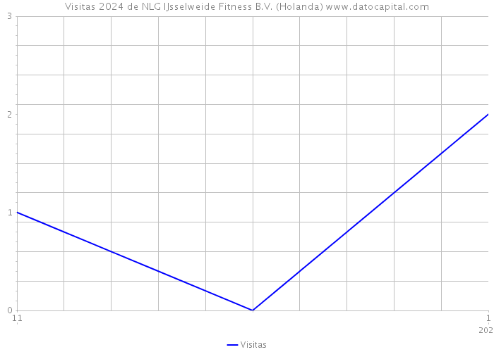 Visitas 2024 de NLG IJsselweide Fitness B.V. (Holanda) 