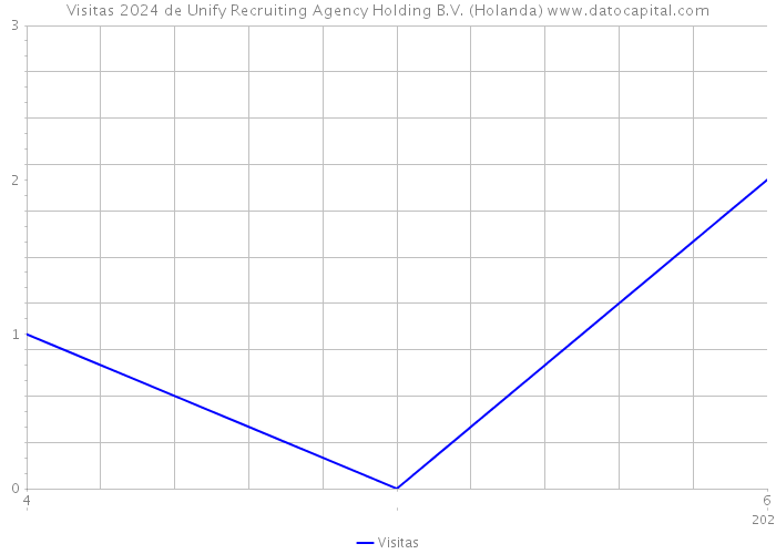 Visitas 2024 de Unify Recruiting Agency Holding B.V. (Holanda) 