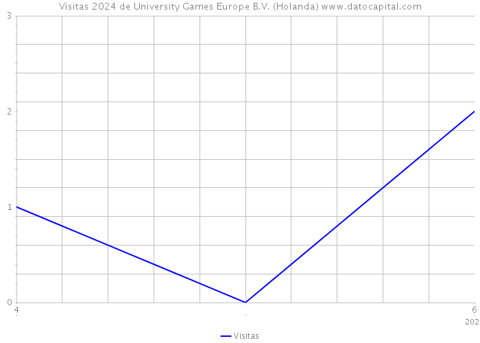Visitas 2024 de University Games Europe B.V. (Holanda) 