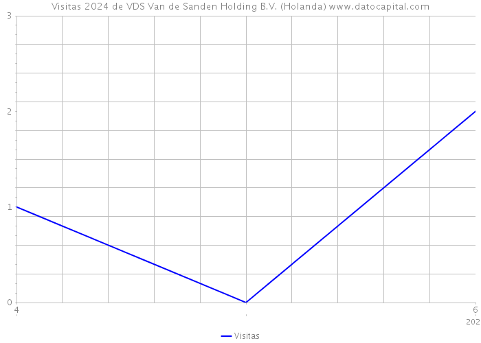 Visitas 2024 de VDS Van de Sanden Holding B.V. (Holanda) 