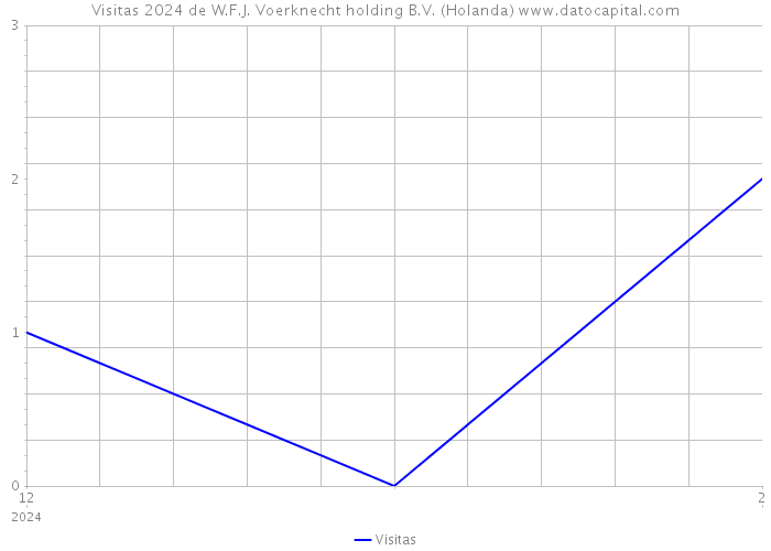Visitas 2024 de W.F.J. Voerknecht holding B.V. (Holanda) 