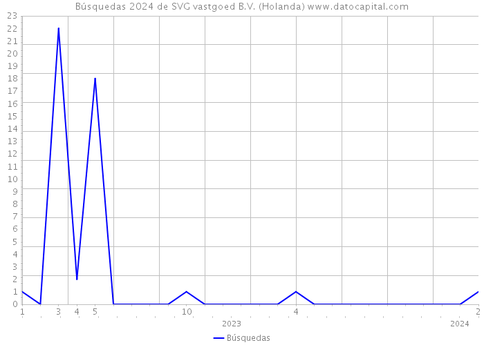 Búsquedas 2024 de SVG vastgoed B.V. (Holanda) 