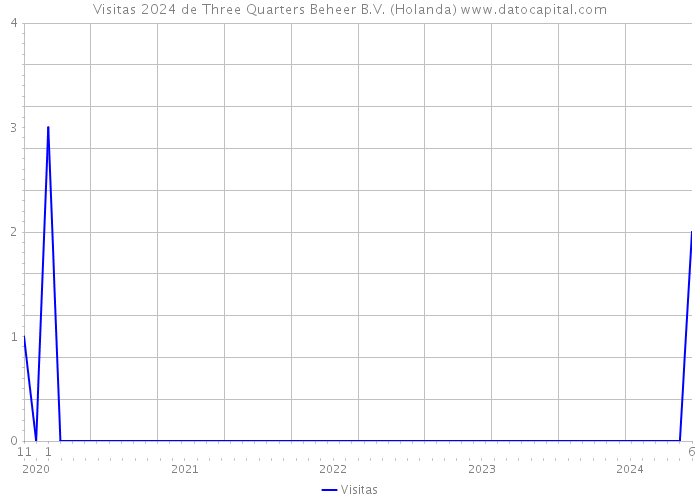 Visitas 2024 de Three Quarters Beheer B.V. (Holanda) 