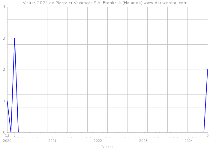 Visitas 2024 de Pierre et Vacances S.A. Frankrijk (Holanda) 