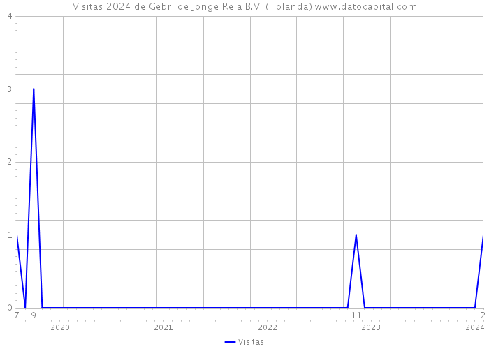 Visitas 2024 de Gebr. de Jonge Rela B.V. (Holanda) 