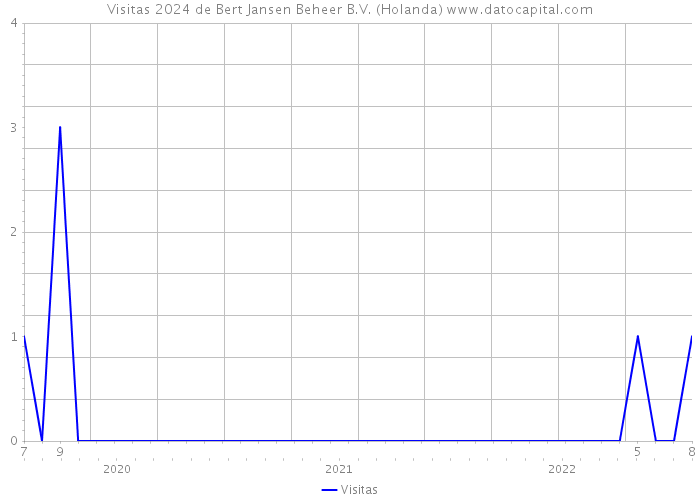 Visitas 2024 de Bert Jansen Beheer B.V. (Holanda) 